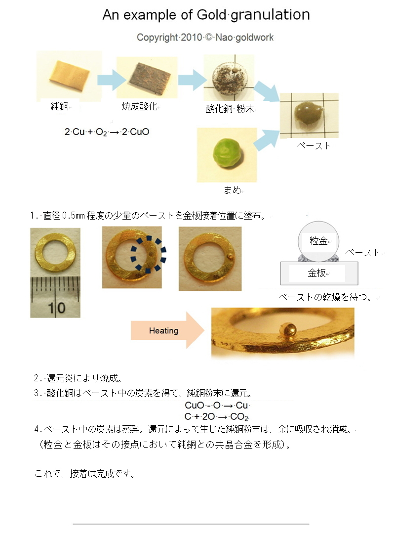 粒金の溶接技法の解説：還元炎焼成により粒金と金材の接点において純銅との共晶合金を形成し溶接する技法を解説